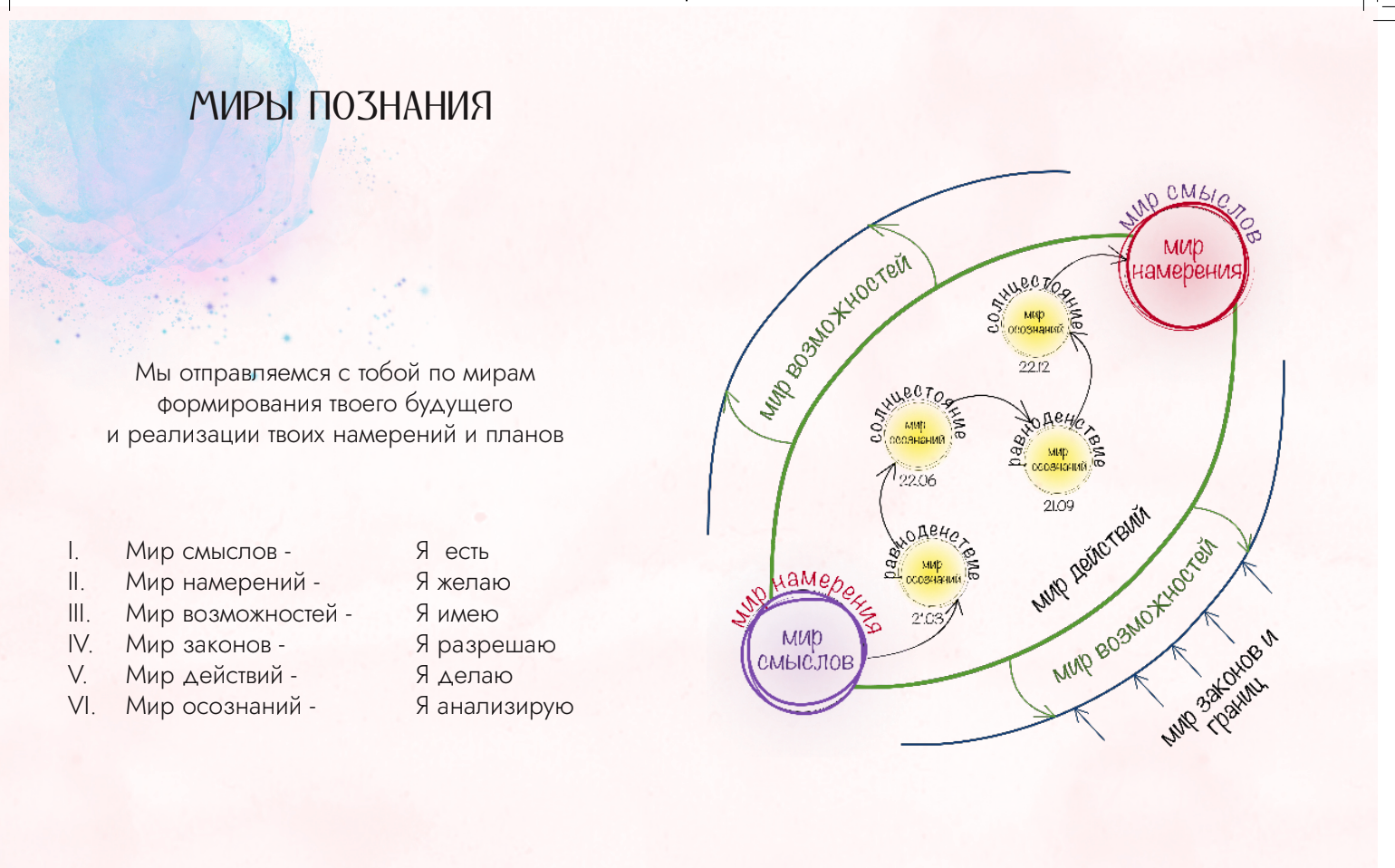 Миры познания — список 6 миров и схема пересекающихся орбит