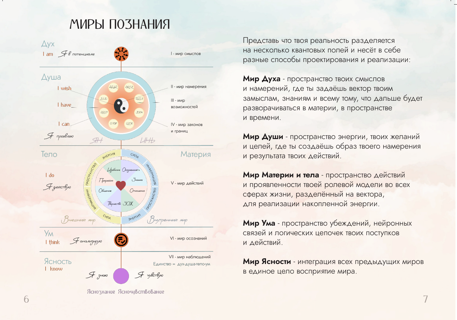 Миры познания — вертикальная структура Дух / Душа / Тело-Материя / Ум / Ясность с описаниями