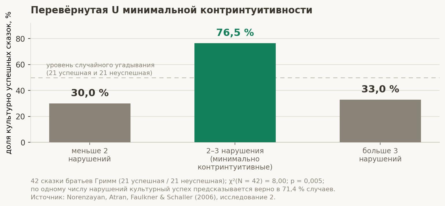 Rice. 13.1. Inverted U of minimal counterintuitiveness: Proportion of culturally successful Grimm's fairy tales as a function of the number of violations of intuitive expectations (Norenzayan et al., 2006, Study 2; N = 42 fairy tales).
