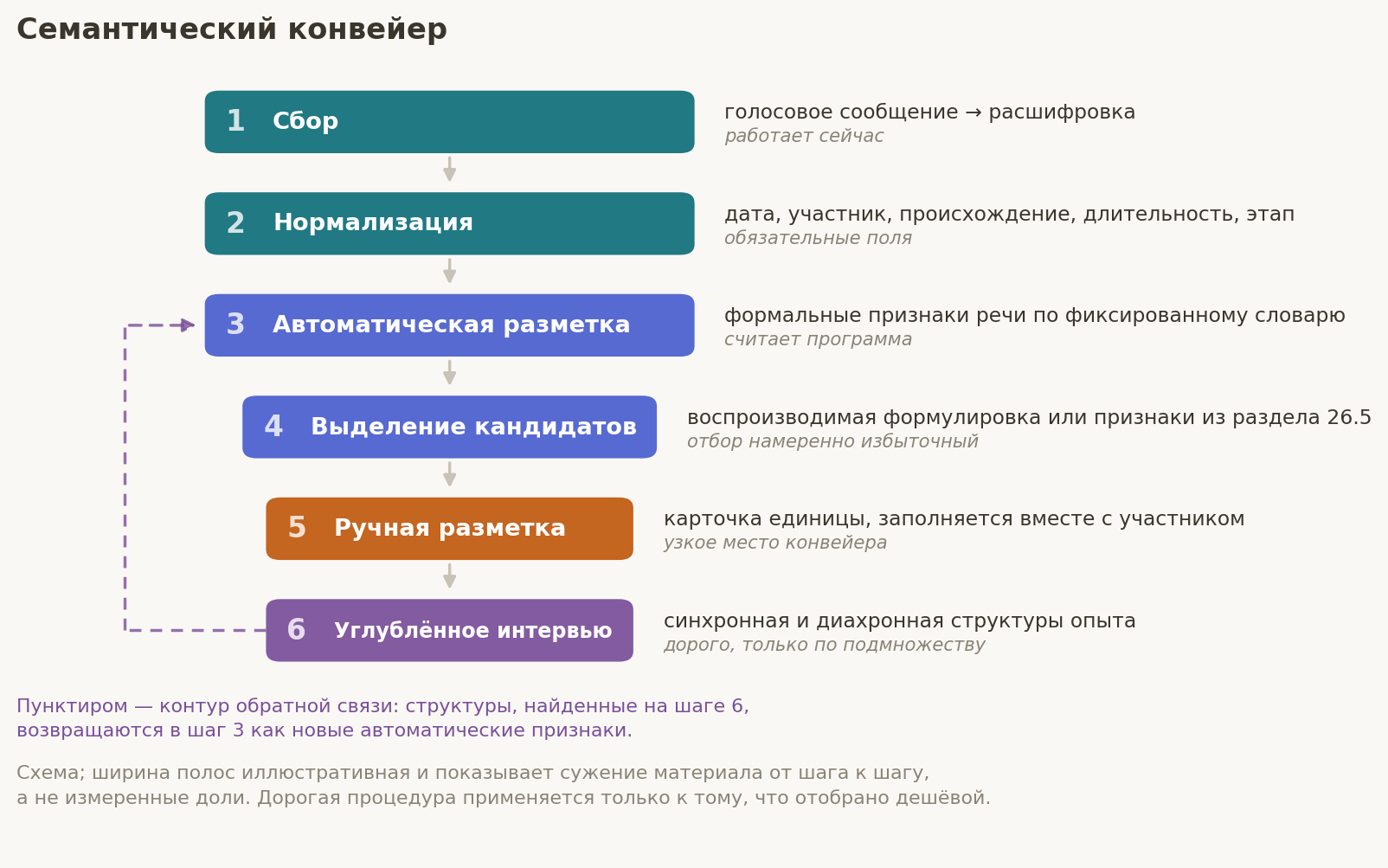 Rice. 15.1. The semantic pipeline: from voice message to experience structure. The width of the stripe reflects the proportion of material reaching the pitch; on the right is what exactly the step adds.