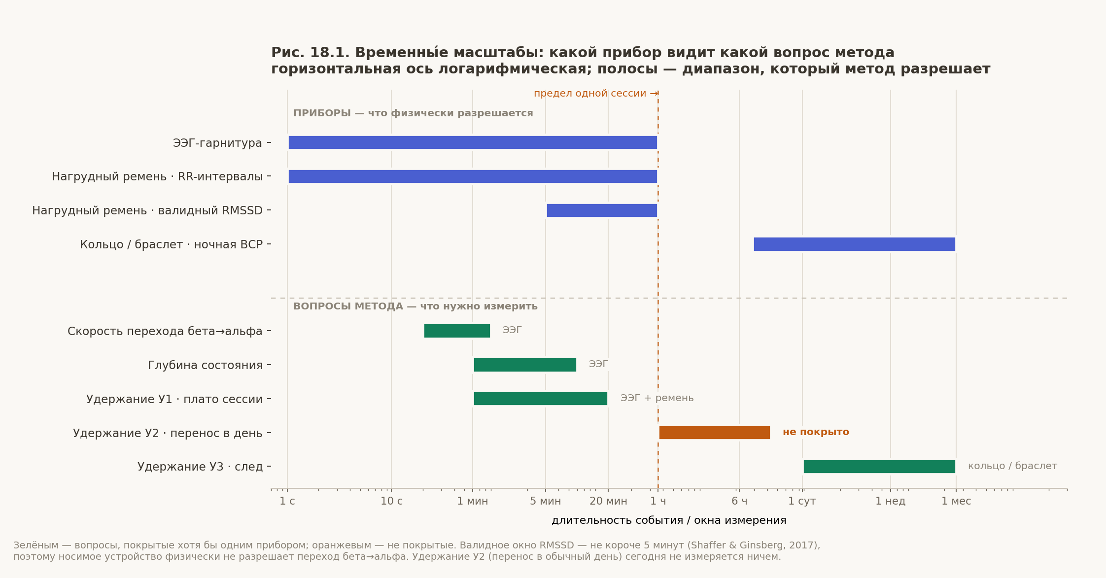 Временные масштабы: какой прибор видит какой вопрос метода