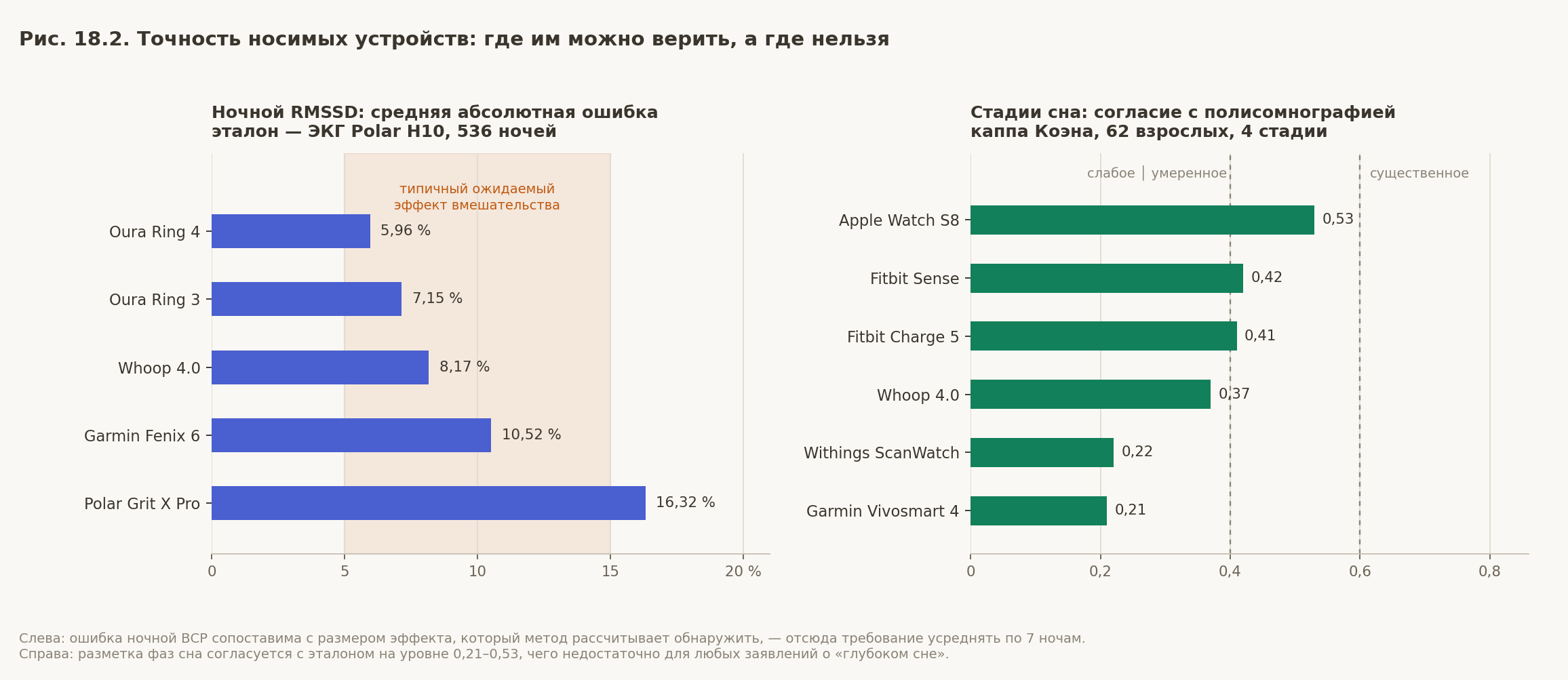Rice. 26.2. Accuracy of wearable devices: where you can trust them and where you can't