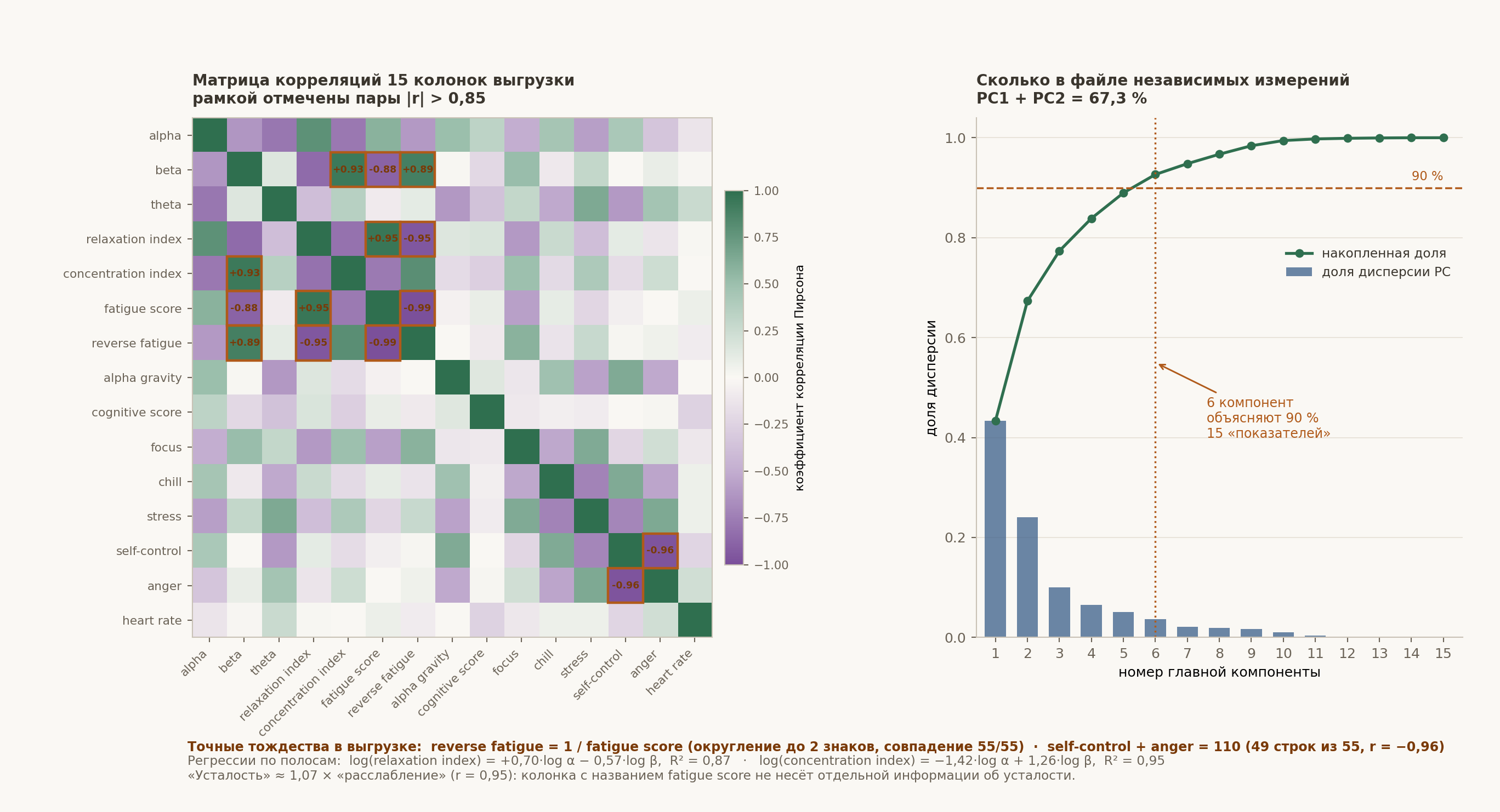 Rice. 27.1. Upload redundancy: correlation matrix and principal components