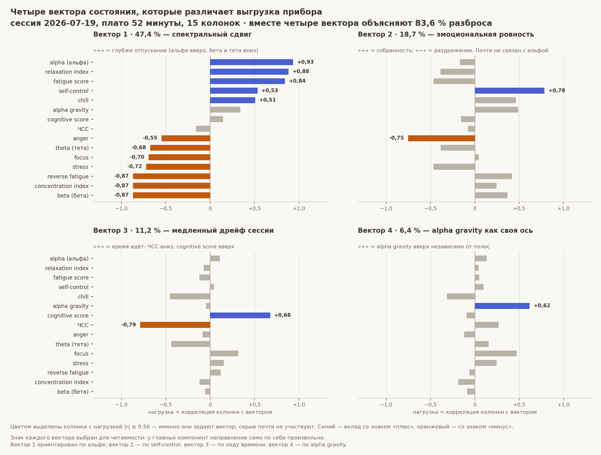 Rice. 27.3. Four state vectors in the device unloading: which column is included in which axis