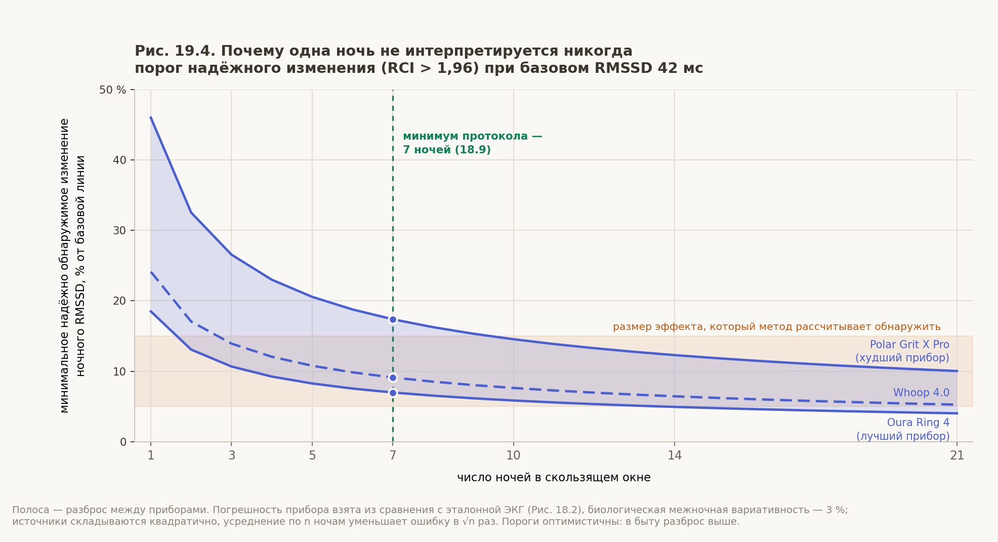 Rice. 27.4. Threshold for reliable change in nocturnal HRV depending on the number of nights in the window