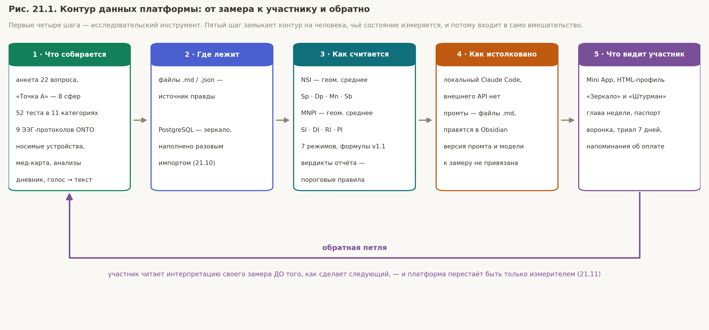 Rice. 29.1. Platform Data Loop: Five Stages and Loop Back