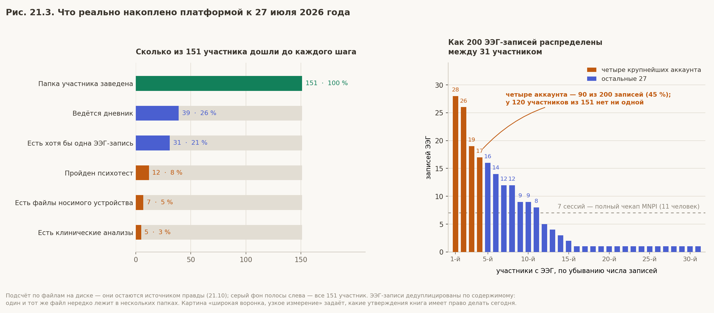 Rice. 29.3. What has actually been accumulated by the platform by July 27, 2026