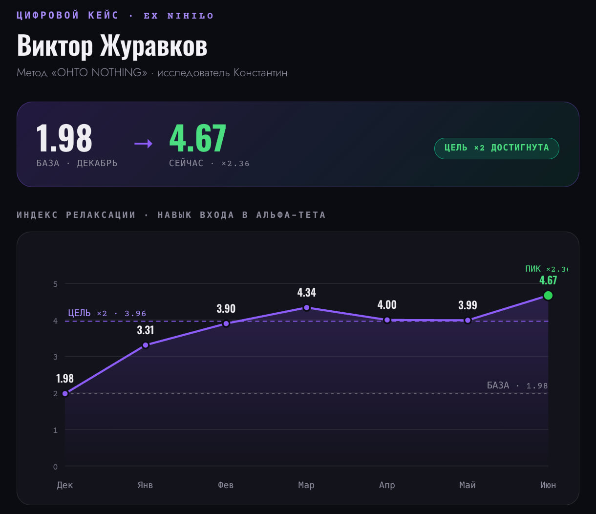 Цифровой кейс Виктора Журавкова