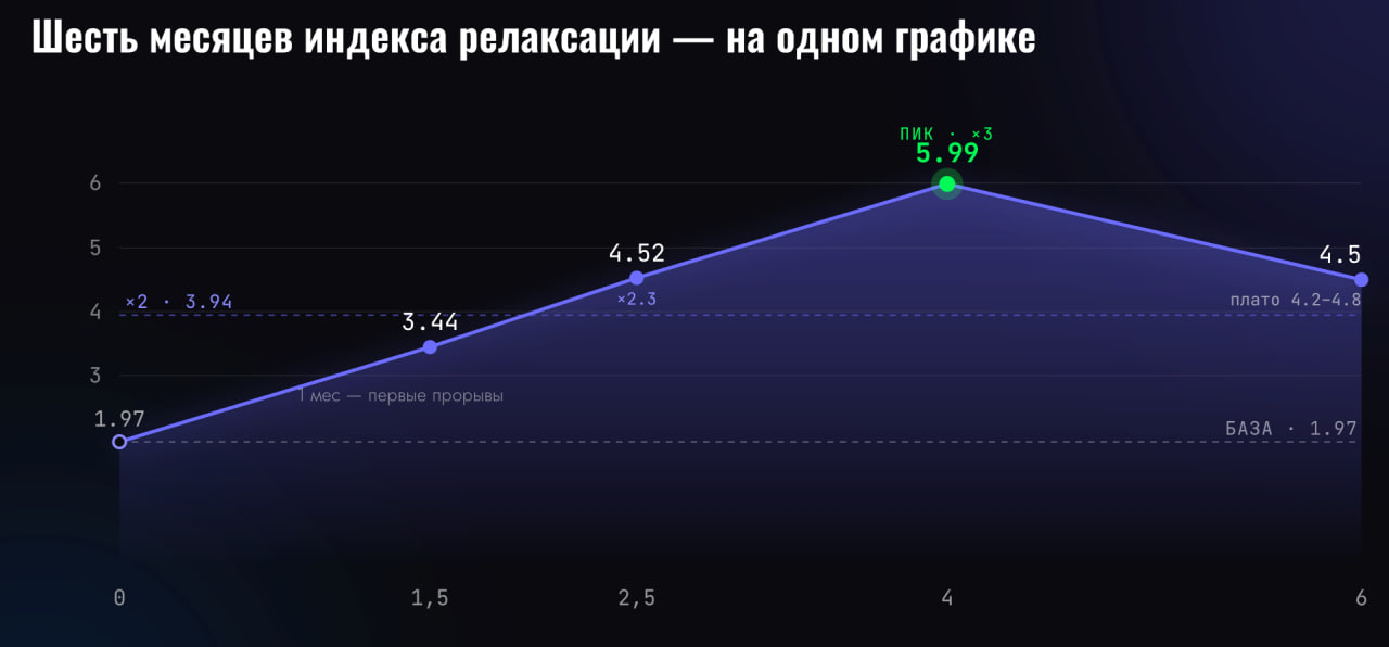 Индекс релаксации Виктора — график по месяцам