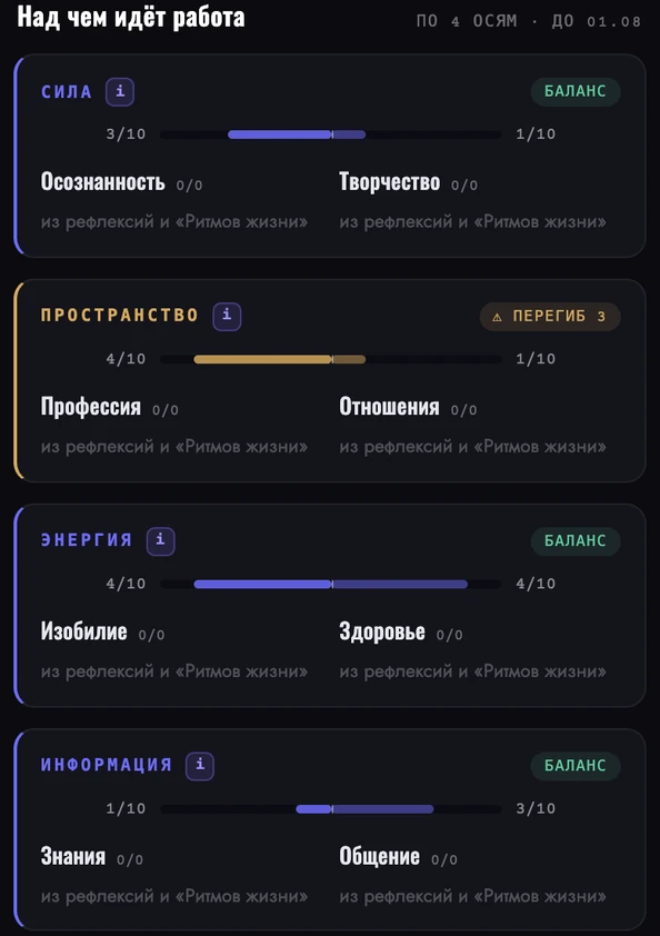 Перегибы и четыре оси