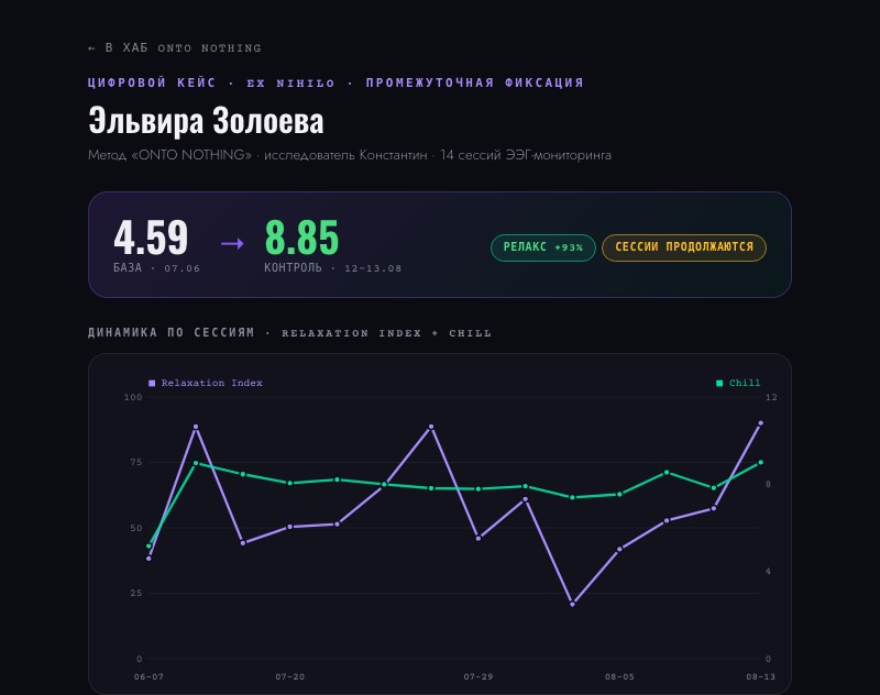 Кейс Эльвиры: индекс релаксации вырос с 4,59 до 8,85, рост на 93%.