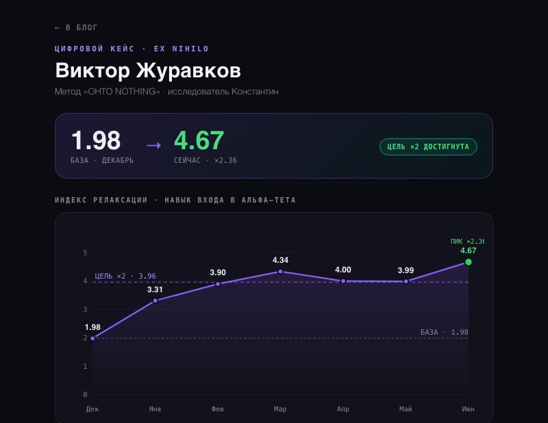 Кейс Виктора: индекс релаксации вырос с 1,98 до 4,67 — рост в 2,36 раза за полгода.