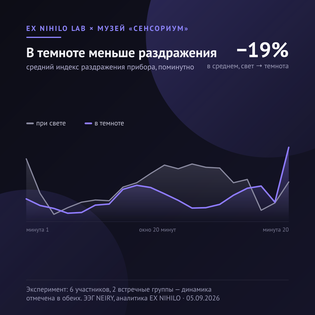 В темноте раздражение падает в среднем на 19% — динамика по минутам, свет против темноты.
