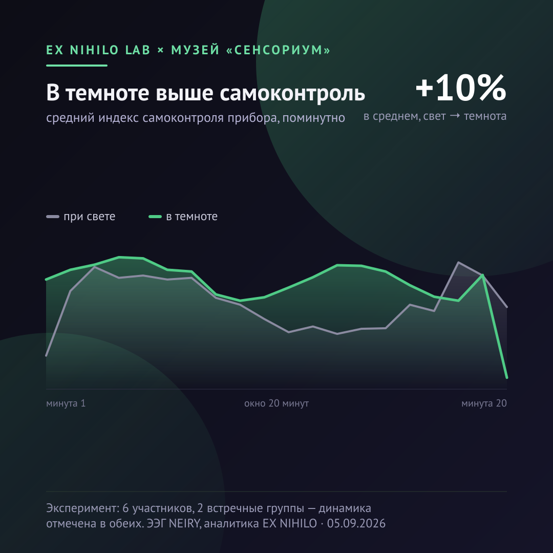 В темноте самоконтроль растёт в среднем на 10% — та же пара групп, та же минутная сетка.